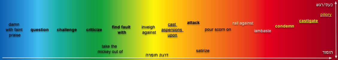 אל ףדיח: המדריך לאנגלית נכונה